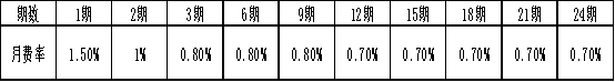 內蒙古銀行信用卡分期手續(xù)費