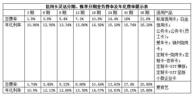 錦州銀行信用卡分期及費率