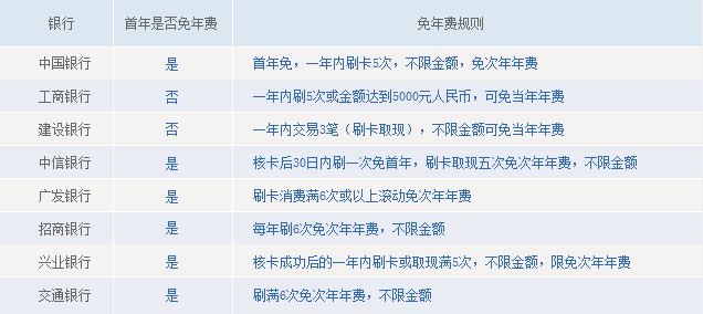 銀行信用卡免年費(fèi)規(guī)則