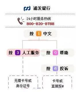 浦發(fā)銀行人工客服電話(huà)