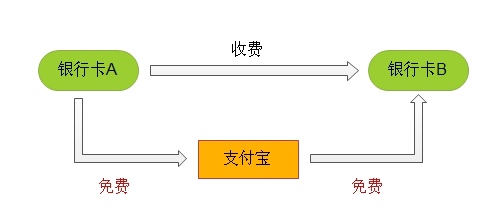 巧用支付寶省手續(xù)費