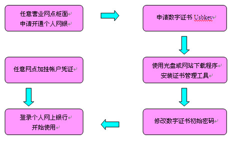 寧夏銀行網上銀行開通流程