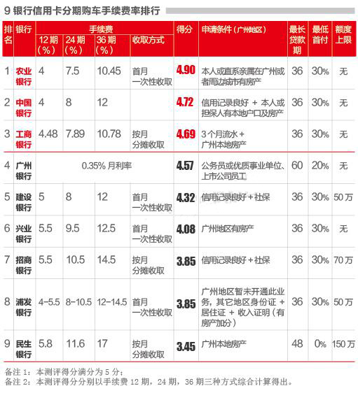 9種信用卡分期購車方案評測