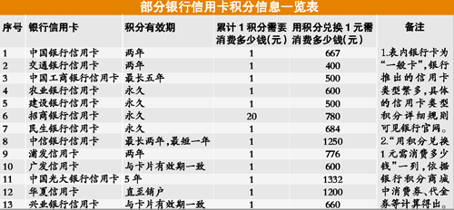 銀行信用卡積分深度調(diào)查