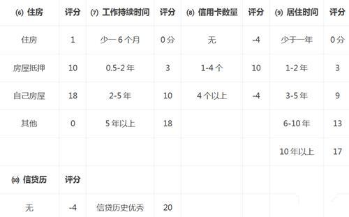 銀行內(nèi)部信用卡額度審核標(biāo)準(zhǔn)