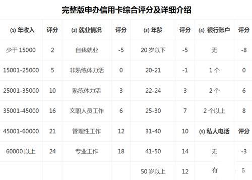 銀行內(nèi)部信用卡額度審核標(biāo)準(zhǔn)