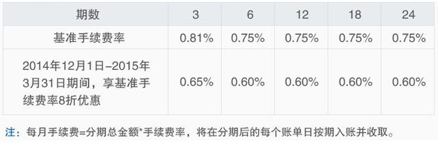 建設(shè)銀行分期手續(xù)費率8折