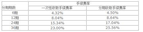 浦發(fā)銀行手續(xù)費