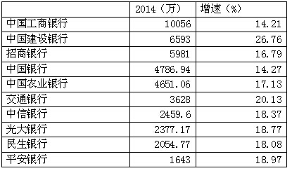 2014年信用卡發(fā)卡量排行