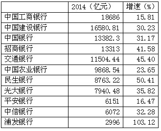 2014年信用卡交易量排行