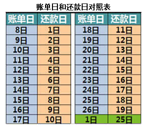 工行信用卡賬單日和還款日對照表