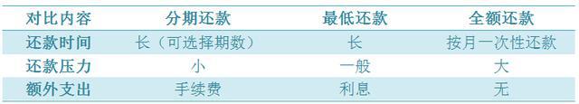 信用卡分期成本分析