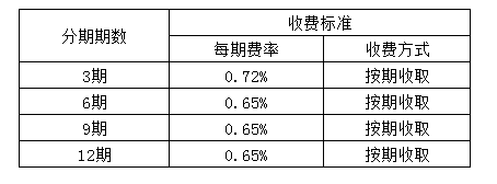 上海農(nóng)商銀行信用卡靈活分期手續(xù)費(fèi)率