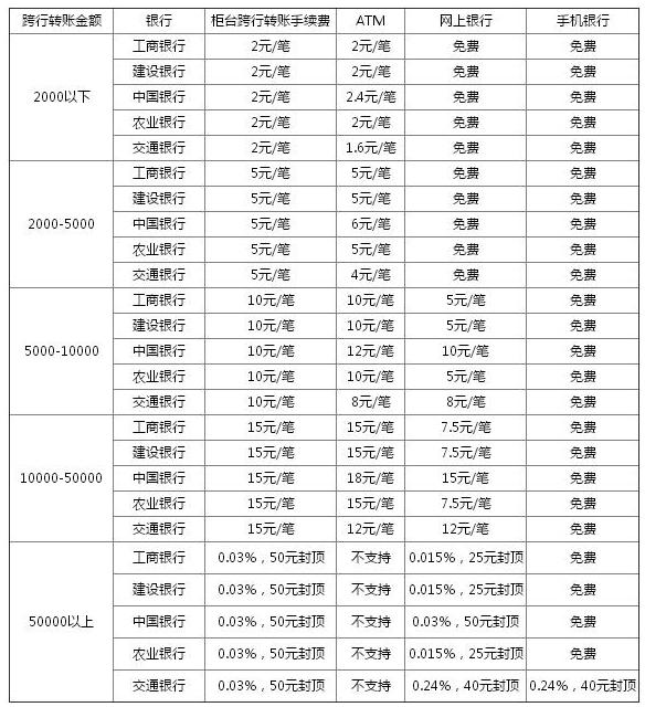 銀行跨行轉(zhuǎn)賬手續(xù)費(fèi)多少_2017各行跨行轉(zhuǎn)賬手續(xù)費(fèi)標(biāo)準(zhǔn)