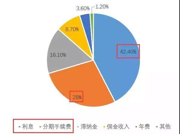 年費、利息、手續(xù)費，銀行是怎么通過信用卡賺錢的？