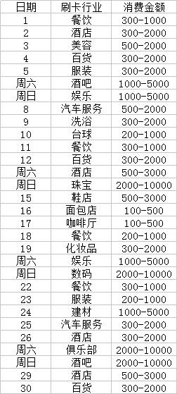 招行信用卡提額實戰(zhàn)經(jīng)驗分享，6個月百分百速提10萬