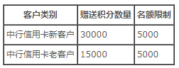 中銀東航聯(lián)名信用卡首刷禮