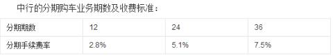 中國銀行信用卡分期買車費率