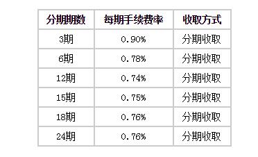 浦發(fā)自由分期期數(shù)及手續(xù)費