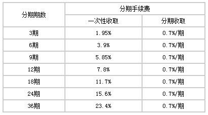 天津銀行信用卡賬單分期手續(xù)費率