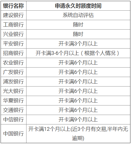 銀行信用卡固定提額周期表