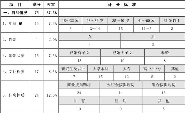 網(wǎng)傳：建設(shè)銀行審批信用卡評(píng)分標(biāo)準(zhǔn)！