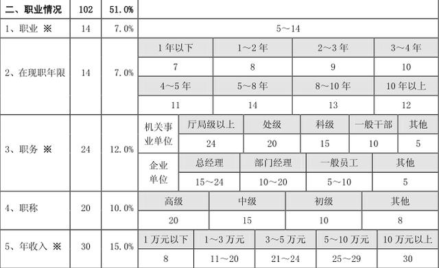 網(wǎng)傳：建設(shè)銀行審批信用卡評(píng)分標(biāo)準(zhǔn)！