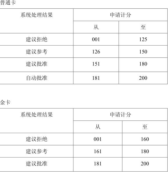 網(wǎng)傳：建設(shè)銀行審批信用卡評(píng)分標(biāo)準(zhǔn)！