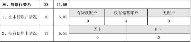 網(wǎng)傳：建設(shè)銀行審批信用卡評(píng)分標(biāo)準(zhǔn)！