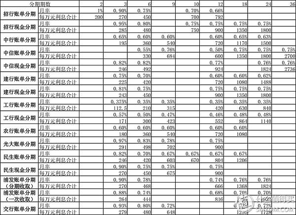 想分就分-全國主流銀行信用卡分期比較