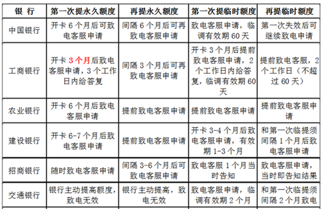 卡寶寶信用卡專(zhuān)家提示：信用卡提額要掌握好提額時(shí)間，也要掌握好提額時(shí)機(jī)。在大額消費(fèi)前可以致電銀行提升臨時(shí)額度。賬單日前可以致電銀行提升固定額度。