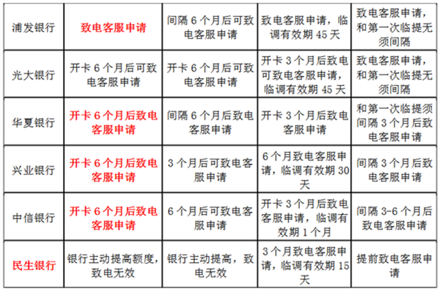 卡寶寶信用卡專(zhuān)家提示：信用卡提額要掌握好提額時(shí)間，也要掌握好提額時(shí)機(jī)。在大額消費(fèi)前可以致電銀行提升臨時(shí)額度。賬單日前可以致電銀行提升固定額度。