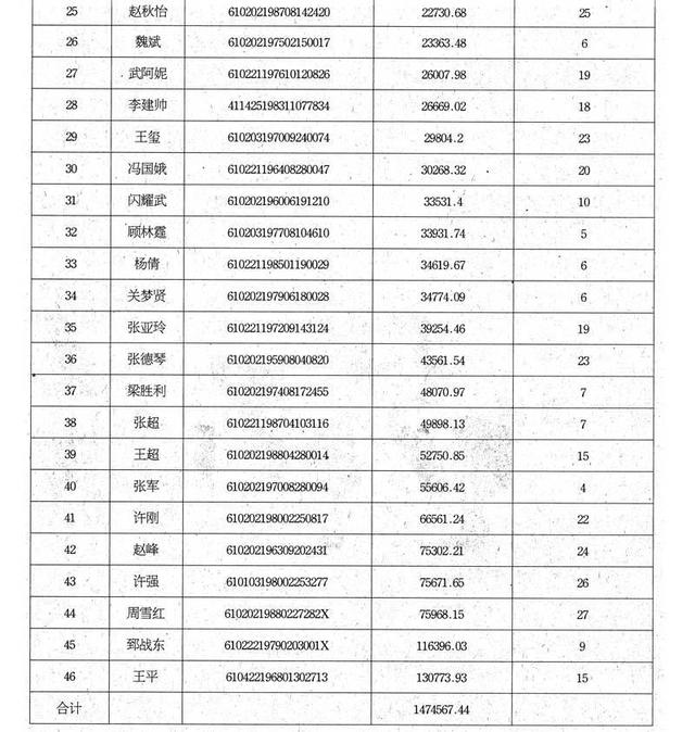 農(nóng)行銅川分行信用卡惡意透支人員名單