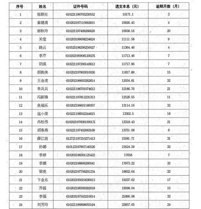 農(nóng)行銅川分行信用卡惡意透支人員名單