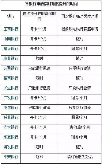 13家銀行一分鐘快速提額！你要嘛~