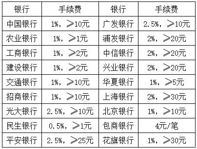 18家銀行信用卡取現(xiàn)手續(xù)費(fèi)