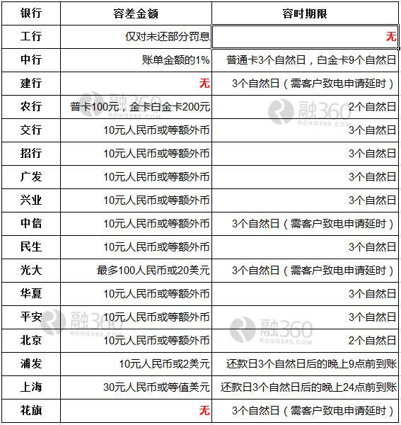 信用卡還不上怎么辦？ 3招教你巧躲逾期