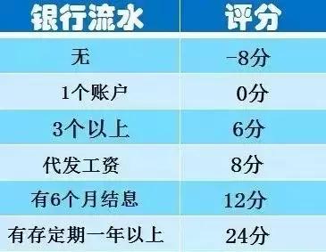 教你四招，銀行乖乖找你提額