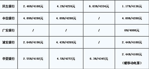 　　各家銀行購(gòu)買iPhone SE優(yōu)惠政策一覽：