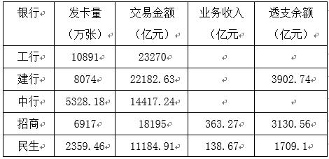 五家銀行信用卡業(yè)績齊亮相，民生交易額破萬億