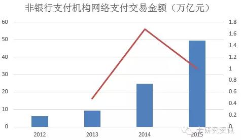 圖解2015年信用卡與支付市場