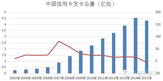 圖解2015年信用卡與支付市場