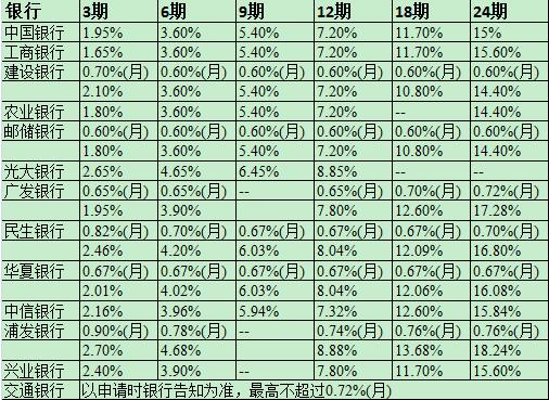 信用卡分期消費(fèi)，是你踏入陷阱的第一步