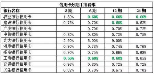 你的信用卡，居然有這些高額收費