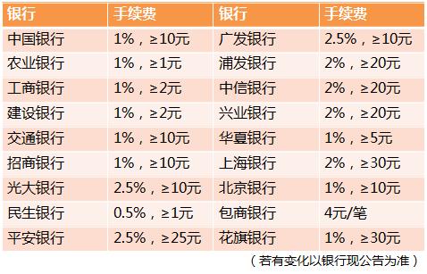 你的信用卡，居然有這些高額收費