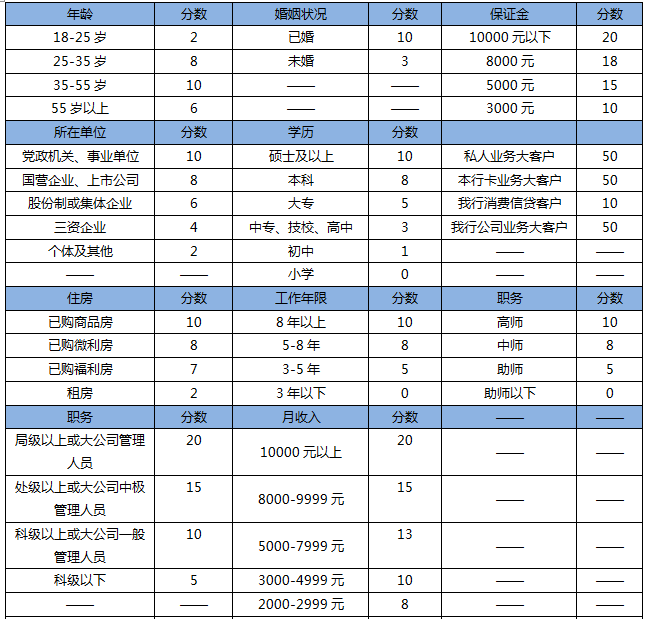 建行信用卡綜合評分標(biāo)準(zhǔn) 看看你能得幾分？