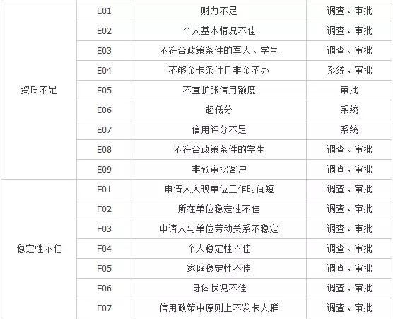 絕密檔案：工行信用卡審批拒絕代碼大全