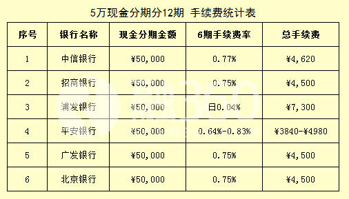 信用卡現(xiàn)金分期5萬 選哪家銀行？