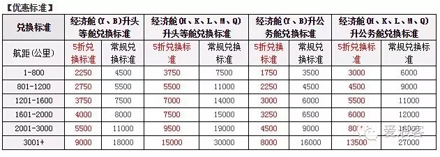 “我要里程飛”系列之國(guó)內(nèi)四大航里程最佳兌換及注意事項(xiàng)