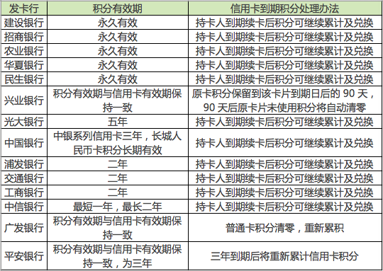 14家銀行信用卡積分有效期 你的積分到期了嗎？